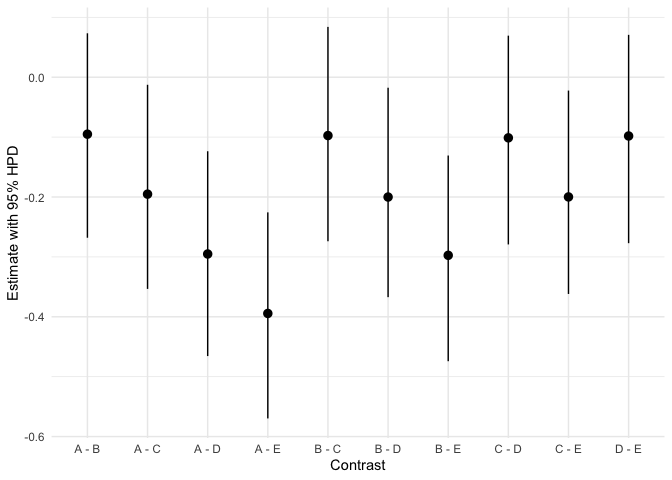 Pairwise comparisons via emmeans