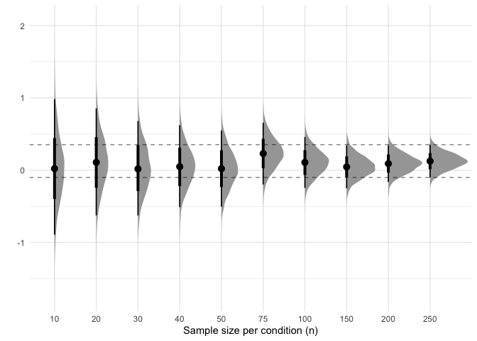 Horizontal lines show the 95% interval of the estimate from the largest sample.