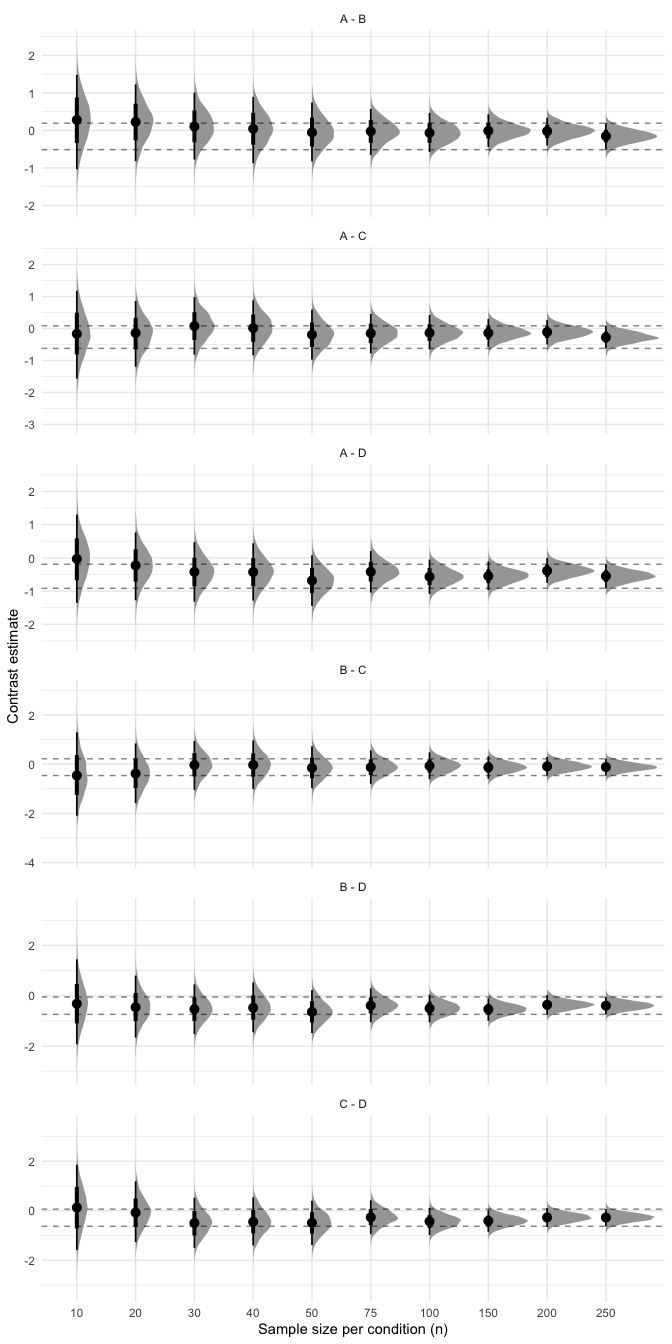 Horizontal lines show the 95% interval of the estimate from the largest sample.
