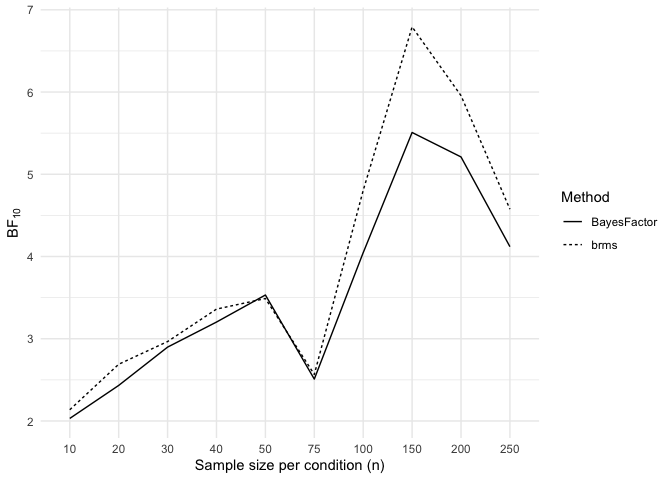 Bayes factors per sample size
